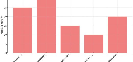 China API Market Share