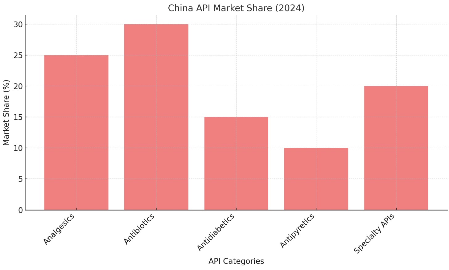 China API Market Share