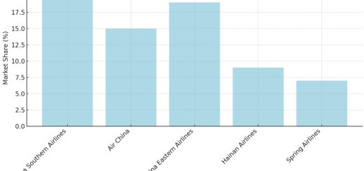 China Airlines Market Share