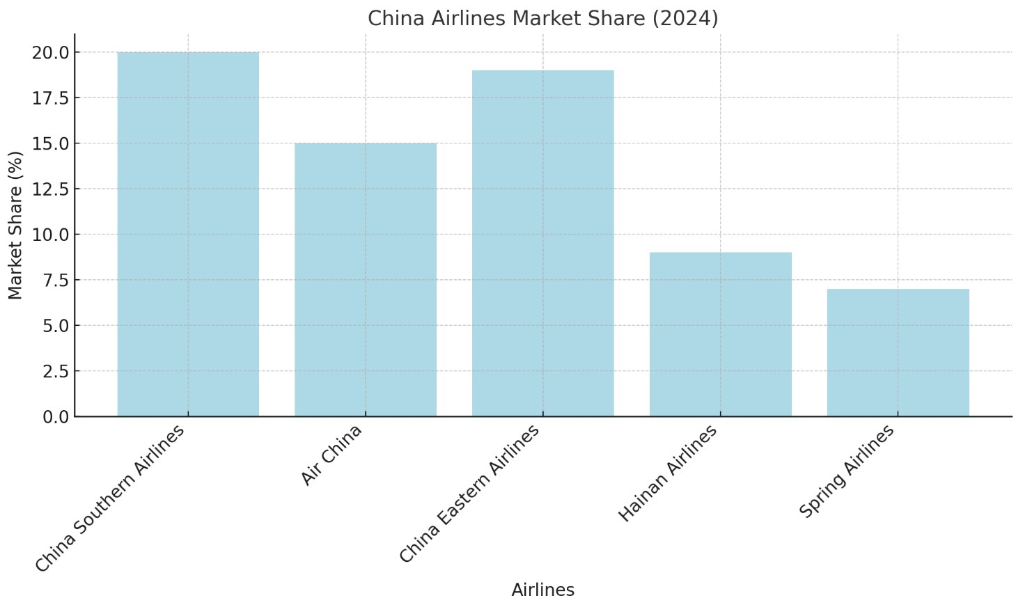 China Airlines Market Share