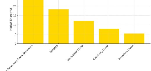 China Beer Market Share