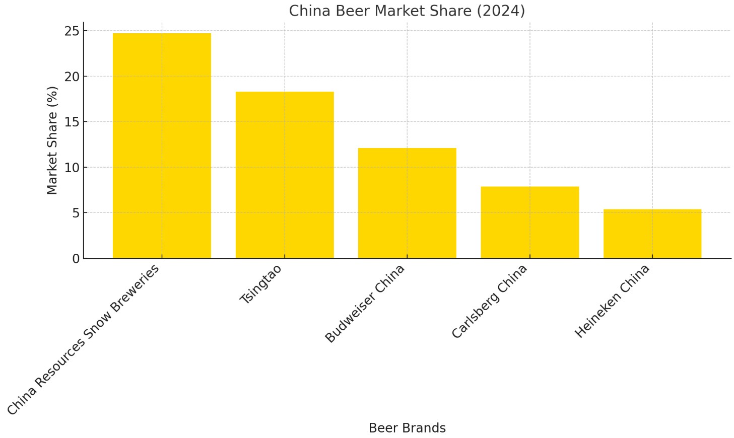 China Beer Market Share