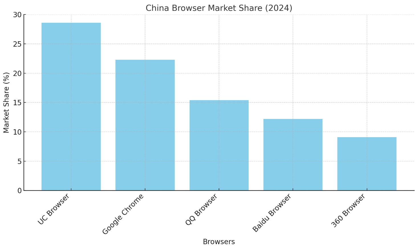 China Browser Market Share