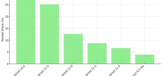 China Android Market Share