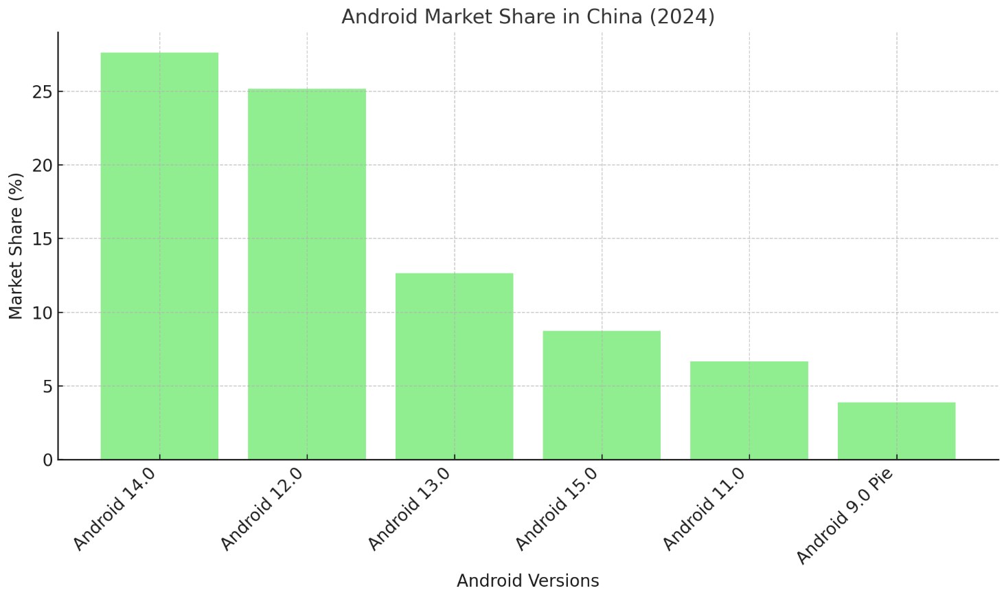 China Android Market Share