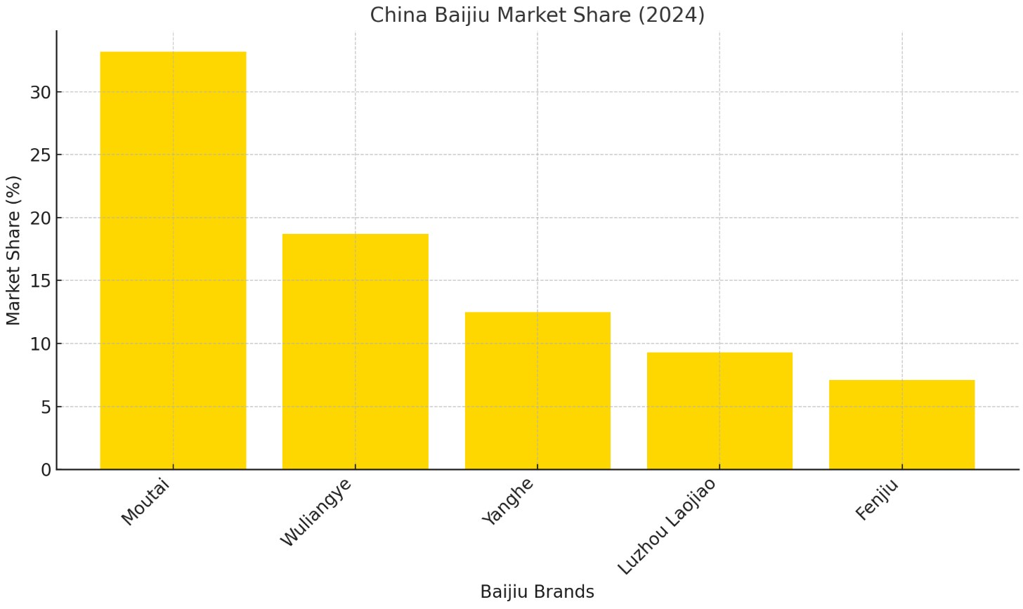 China Baijiu Market Share