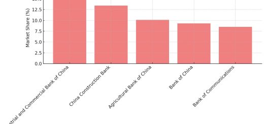 China Bank Market Share