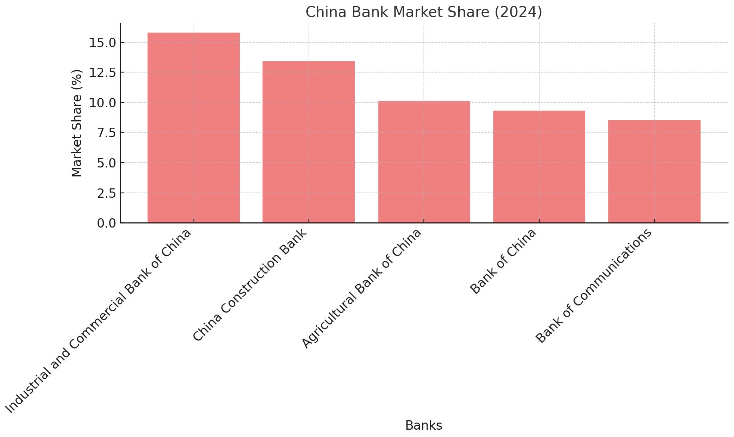 China Bank Market Share