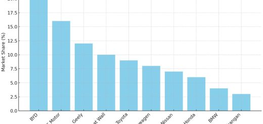 Chinese Automobile Market Share