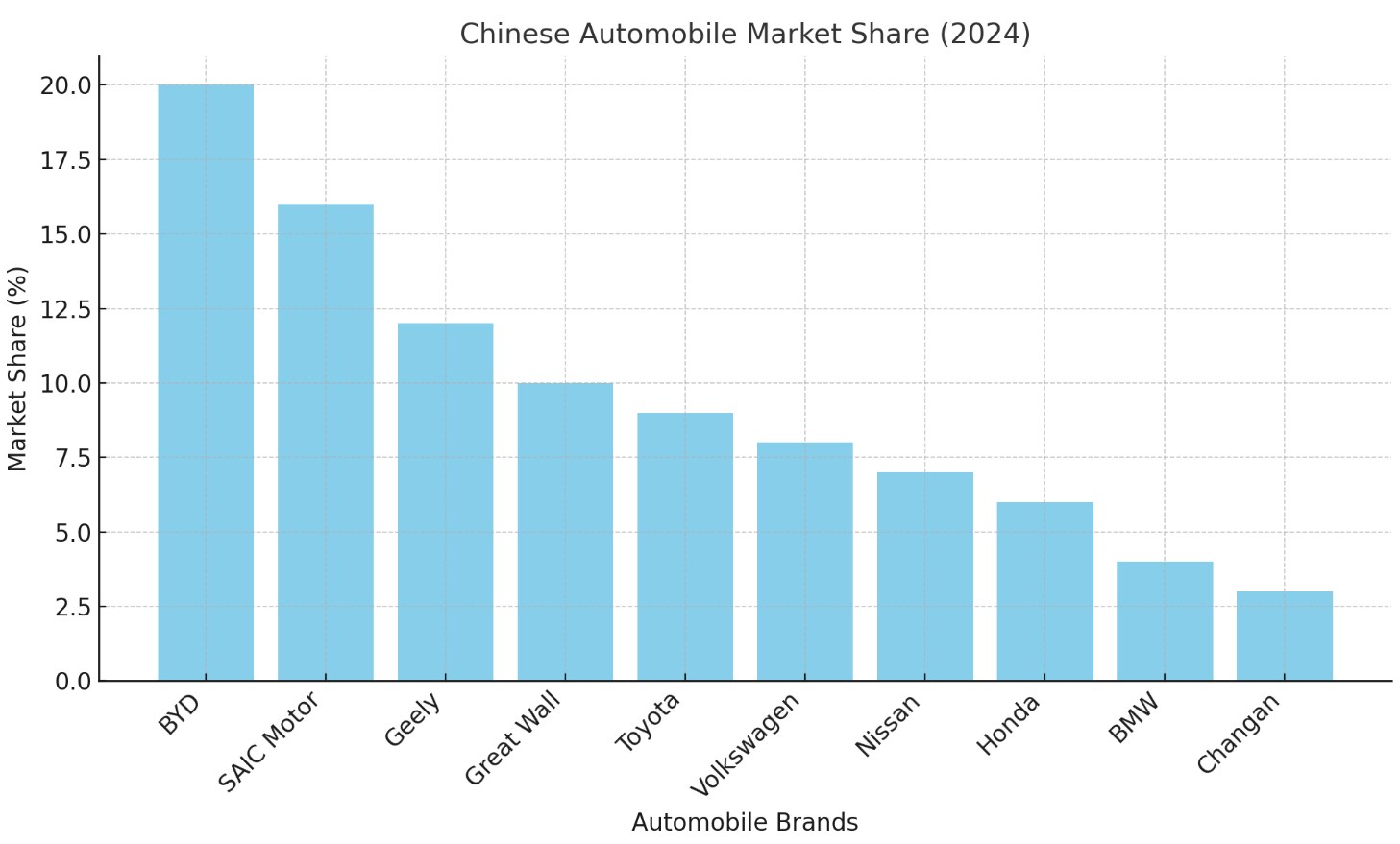 Chinese Automobile Market Share