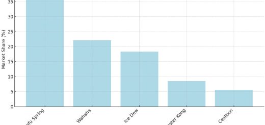 China Bottled Water Market Share