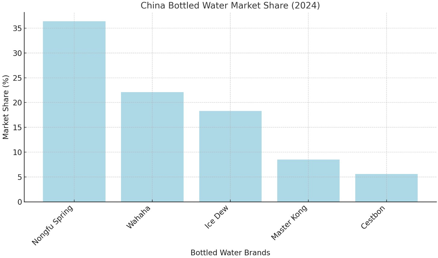 China Bottled Water Market Share